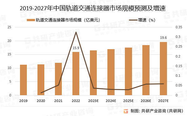 2019-2027年中国轨道交通连接器市场规模预测及增速