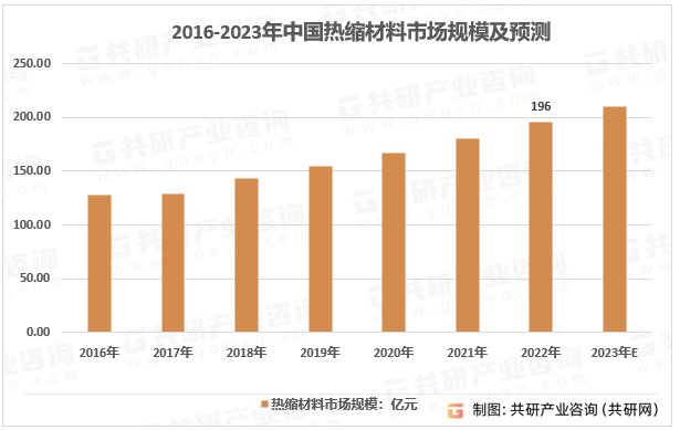 2016-2023年中国热缩材料市场规模及预测