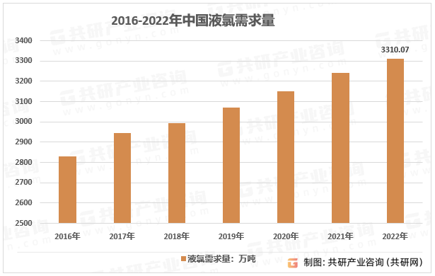 2016-2022年中国液氯需求量