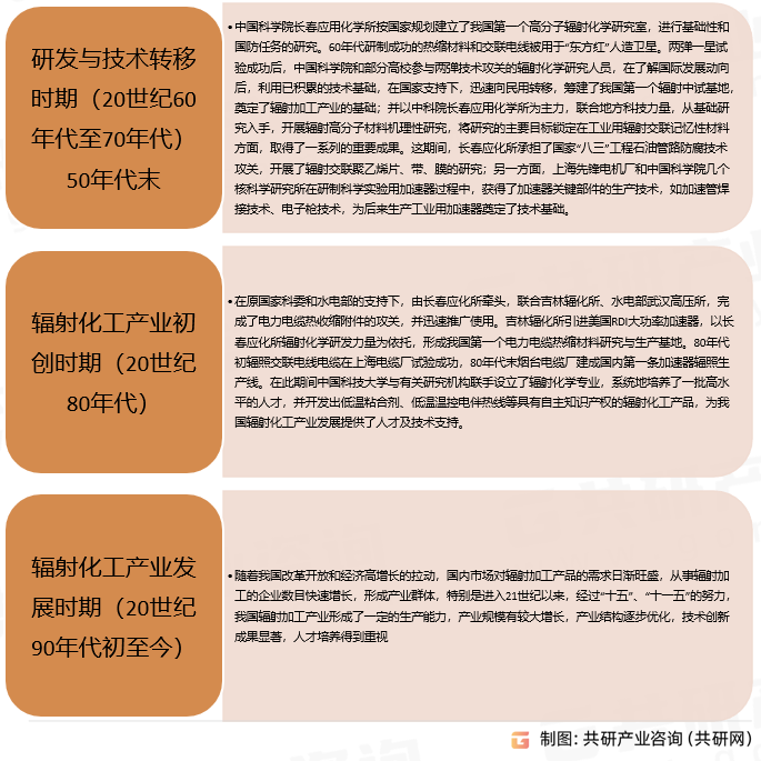 辐射加工发展历程