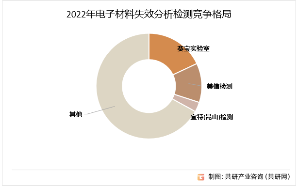 2022年电子材料失效分析检测竞争格局