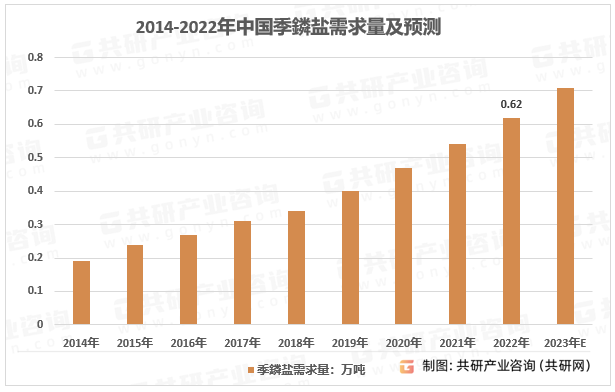 2014-2022年中国季鏻盐需求量及预测