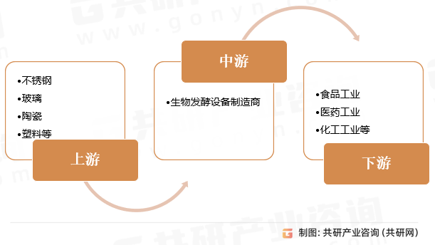 生物发酵设备产业链
