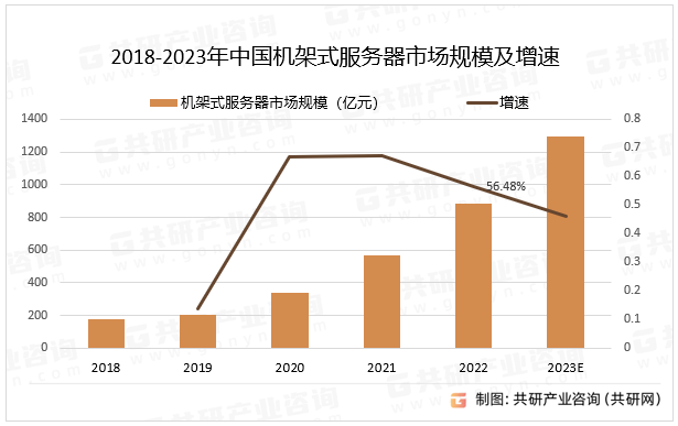 2018-2023年中国机架式服务器市场规模及增速