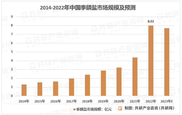 2014-2022年中国季鏻盐市场规模及预测