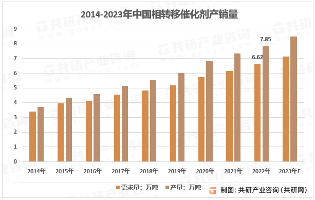 2014-2023年中国相转移催化剂产销量