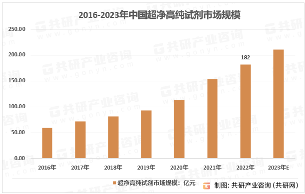 2016-2023年中国超净高纯试剂市场规模