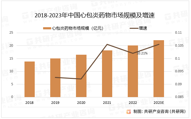 2018-2023年中国心包炎药物市场规模及增速