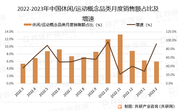 2022-2023年中国休闲/运动概念品类月度销售额占比及增速