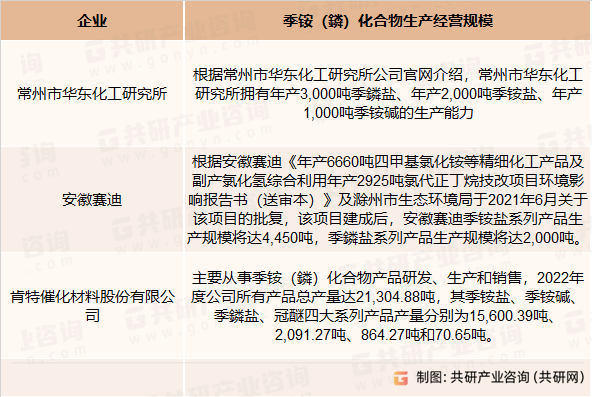 季鏻盐部分生产企业