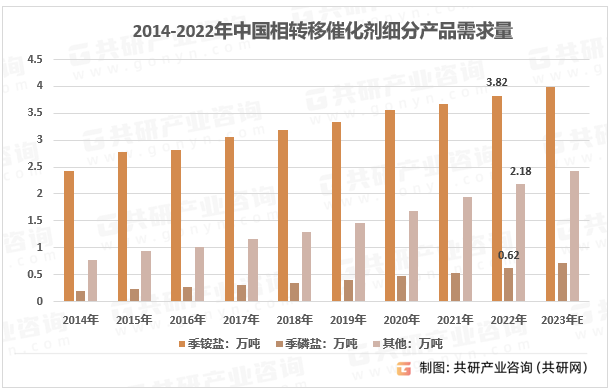 2014-2022年中国相转移催化剂细分产品需求量