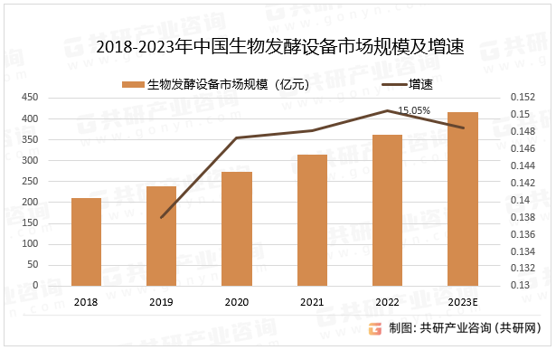 2018-2023年中国生物发酵设备市场规模及增速