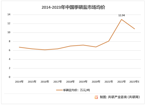 2014-2023年中国季鏻盐市场均价
