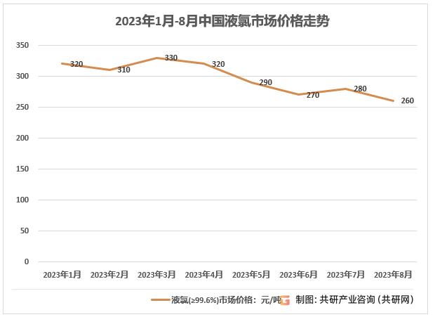 2023年1月-8月中国液氯市场价格走势