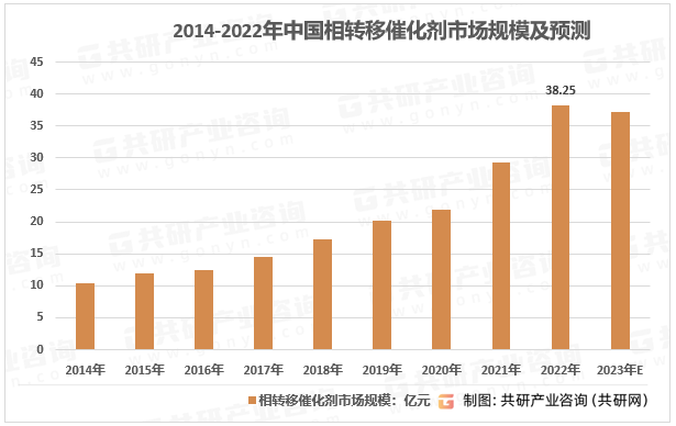 2014-2022年中国相转移催化剂市场规模及预测