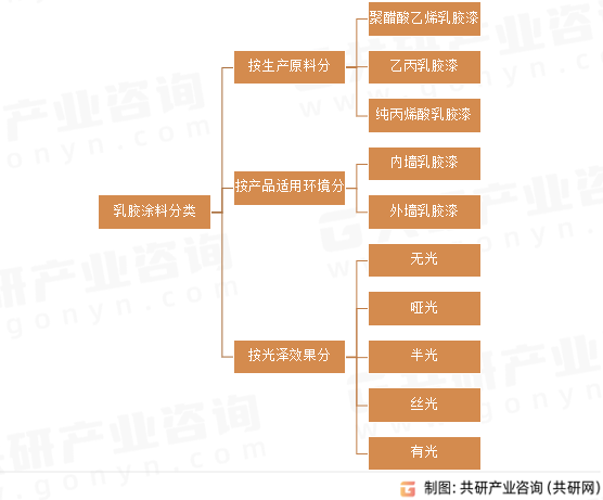 乳胶涂料分类