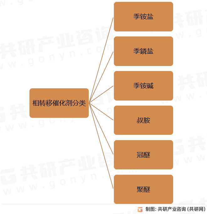 相转移催化剂分类