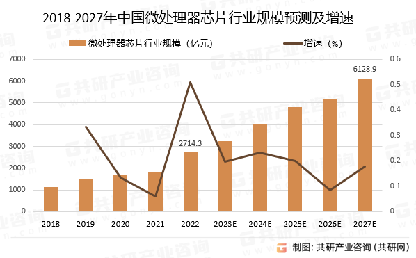 2018-2027年中国微处理器芯片行业规模预测及增速