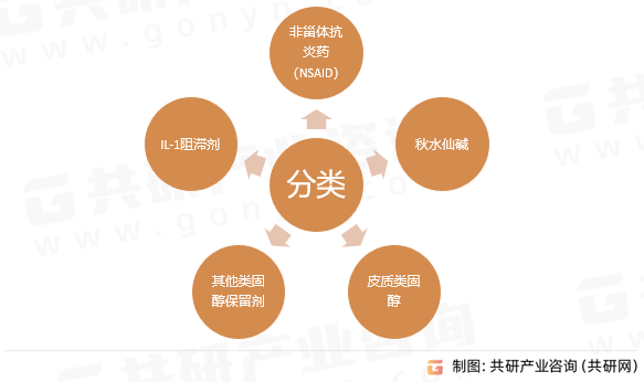心包炎药物分类