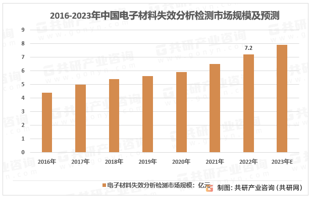 2016-2023年中国电子材料失效分析检测市场规模及预测