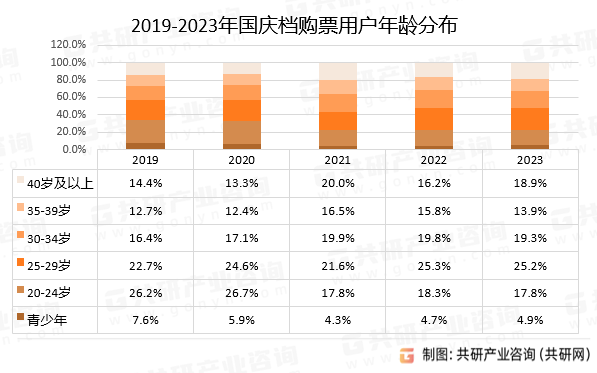 2019-2023年国庆档购票用户年龄分布