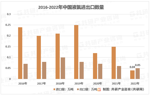 2016-2022年中国液氯进出口量