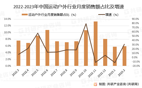 2022-2023年中国运动户外行业月度销售额占比及增速