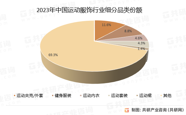 2023年中国运动服饰行业细分品类份额
