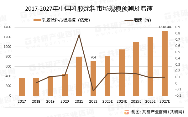 2017-2027年中国乳胶涂料市场规模预测及增速