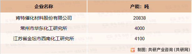 中国相转移催化剂行业企业产能情况