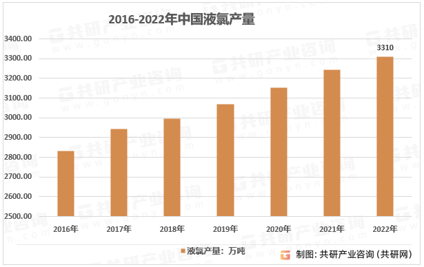 2016-2022年中国液氯产量