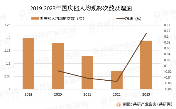 2019-2023年国庆档人均观影次数及增速