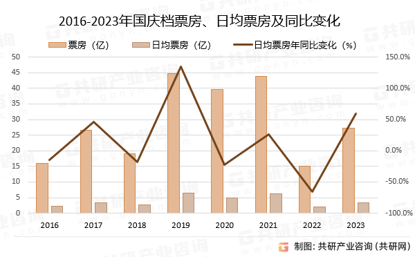 2016-2023年国庆档票房、日均票房及同比变化