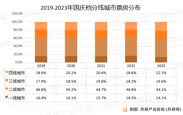 2019-2023年国庆档分线城市票房分布