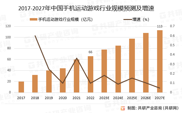 2017-2027年中国手机运动游戏行业规模预测及增速
