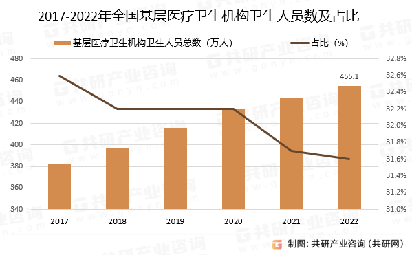 2017-2022年全国基层医疗卫生机构卫生人员总数及占比