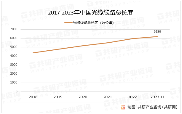 2017-2023年中国光缆线路总长度