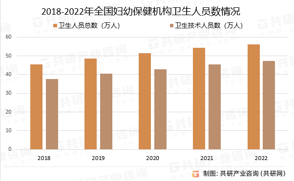 2018-2022年全国妇幼保健机构卫生人员数情况