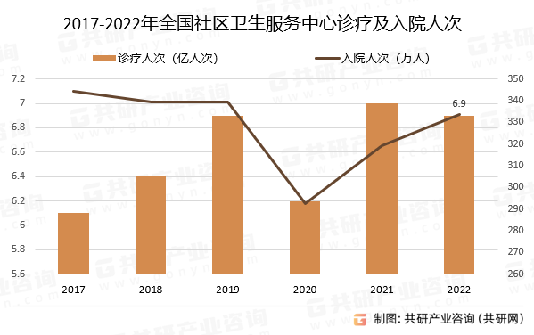 2017-2022年全国社区卫生服务中心诊疗人次及入院人次