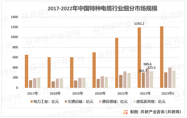 2017-2022年中国特种电缆行业细分市场规模情况