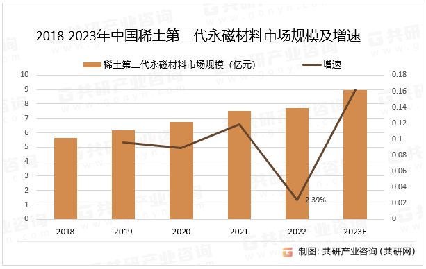 2018-2023年中国稀土第二代永磁材料市场规模及增速