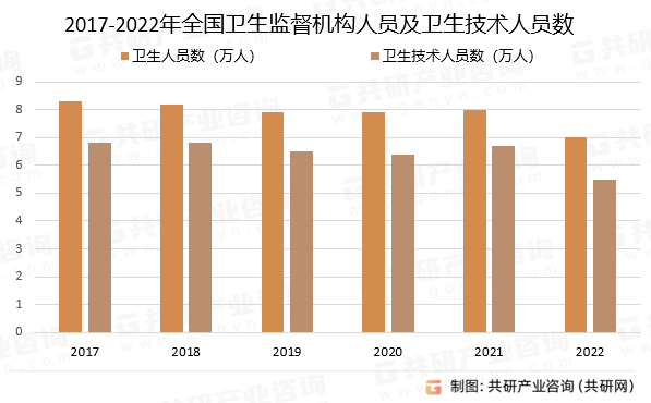 2017-2022年全国卫生监督机构人员数及卫生技术人员数