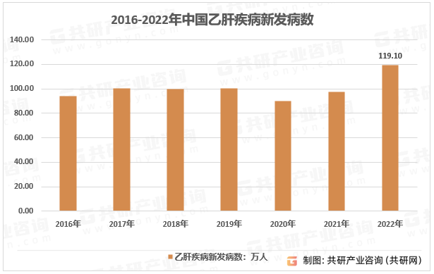 2016-2022年中国乙肝疾病新发病数