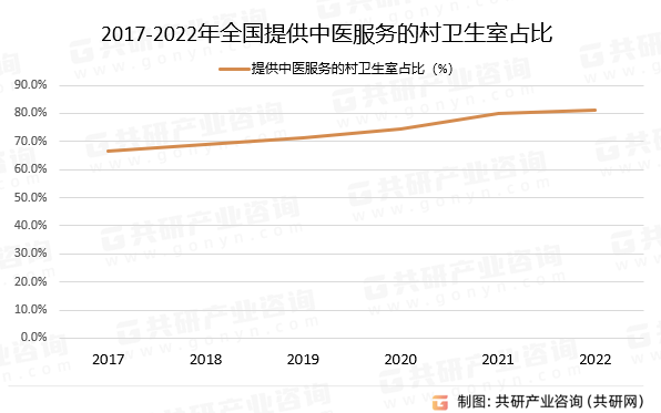 2017-2022年全国提供中医服务的村卫生室占比