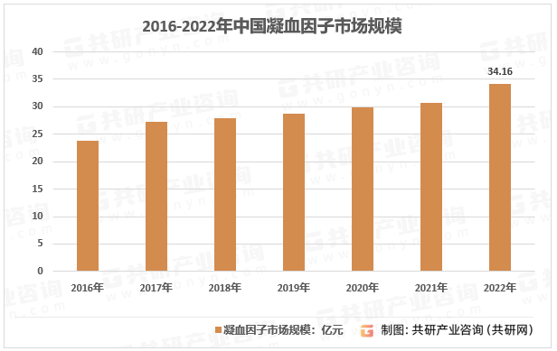 2016-2022年中国凝血因子市场规模