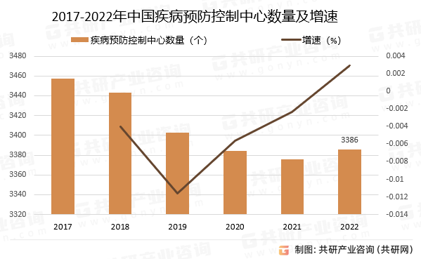 2017-2022年中国疾病预防控制中心数量及增速