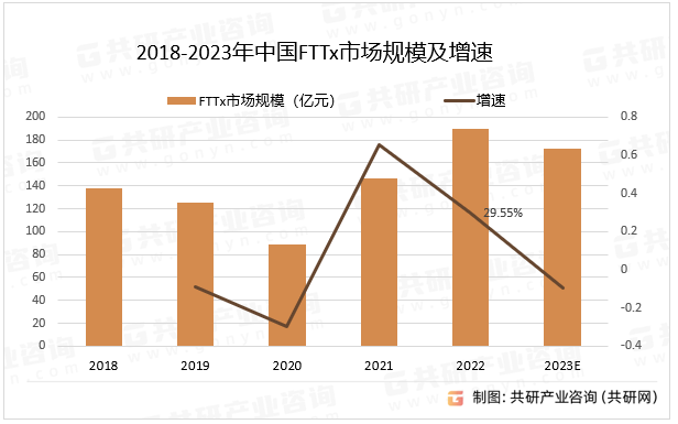 2018-2023年中国FTTx市场规模及增速
