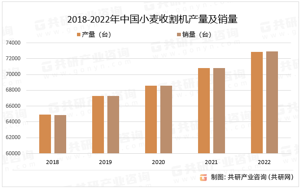2018-2022年中国小麦收割机产量及销量