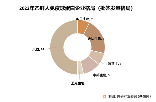 2022年乙肝人免疫球蛋白企业格局（批签发量格局）