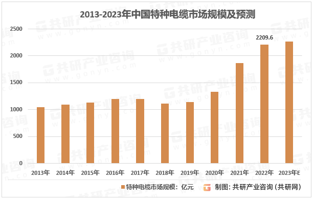 2013-2023年中国特种电缆市场规模及预测